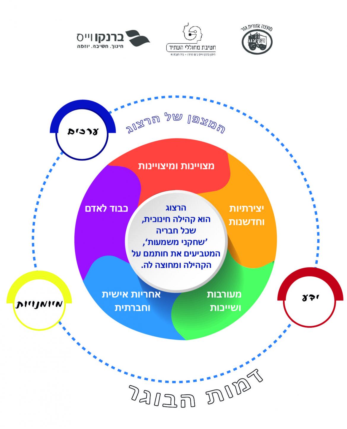 דמות הבוגר. המצפן של הרצוג ידע-ערכים-מיומנויות. מצויינות ומיצויינות. יצירתיות וחדשנות. מעורבות ושייכות. אחריות אישית וחברתית. כבוד לאדם. הרצוג הוא קהילה חינוכית, שכל חבריה 