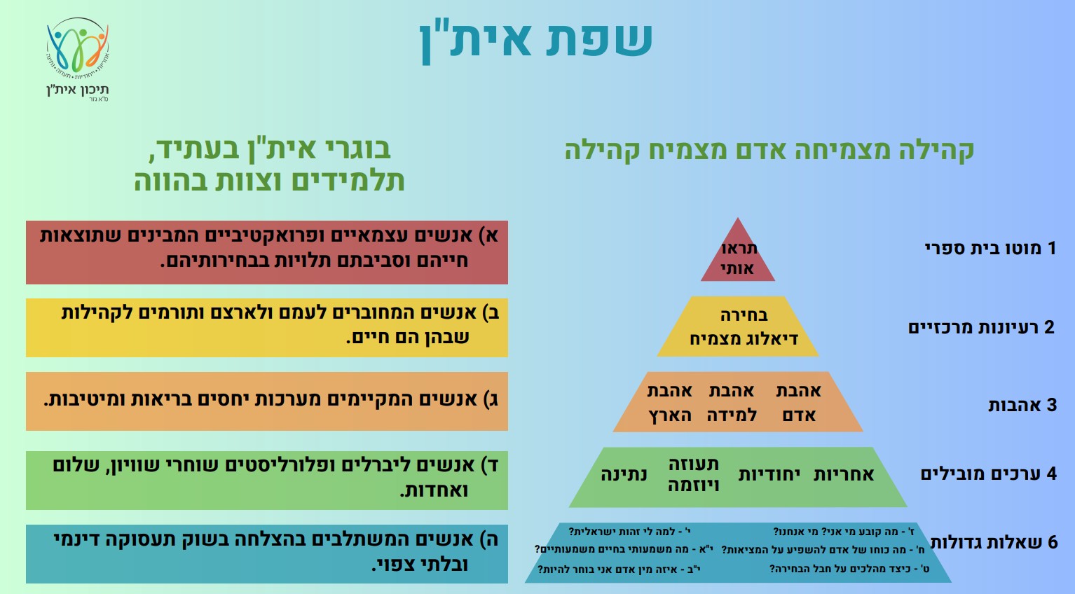 שפת איתן. קהילה מצמיחה אדם מצמיח קהילה. מוטו בית ספרי תראו אותי. רעיונות מרכזיים בחירה דיאלוג מצמיח. אהבות אהבת אדם אהבת למידה אהבת הארץ. ערכים מובילים  אחריות ייחודיות תעוזה יוזמה נתינה. שאלות גדולות ז. מה קובע מי אני מי אנחנו. ח. מה כוחו של אדם להשפיע על המציאות. ט. כיצד מהלכים על חבל הבחירה. י. למה לי זהות ישראלית. יא. מה משמעותי בחיים משמעותיים. יב. איזה מין אדם אני בוחר להיות. בוגרי איתן בעתיד תלמידים וצוות בהווה. א. אנשים עצמאים ופרואקטיביים המבינים שתוצאות חייהם וסביבתם תלויות בבחירותיהם. ב. אנשים המחוברים לעצמם ולארצם ותורמים לקהילות שבהן הם חיים. ג. אנשים המקיימים מערכות יחסים בריאות ומיטיבות. ד. אנשים ליברלים ופלורליסטים שוחרי שוויון שלום ואחדות. ה. אנשים המשתלבים בהצלחה בשוק תעסוקה דינמי ובלתי צפוי.